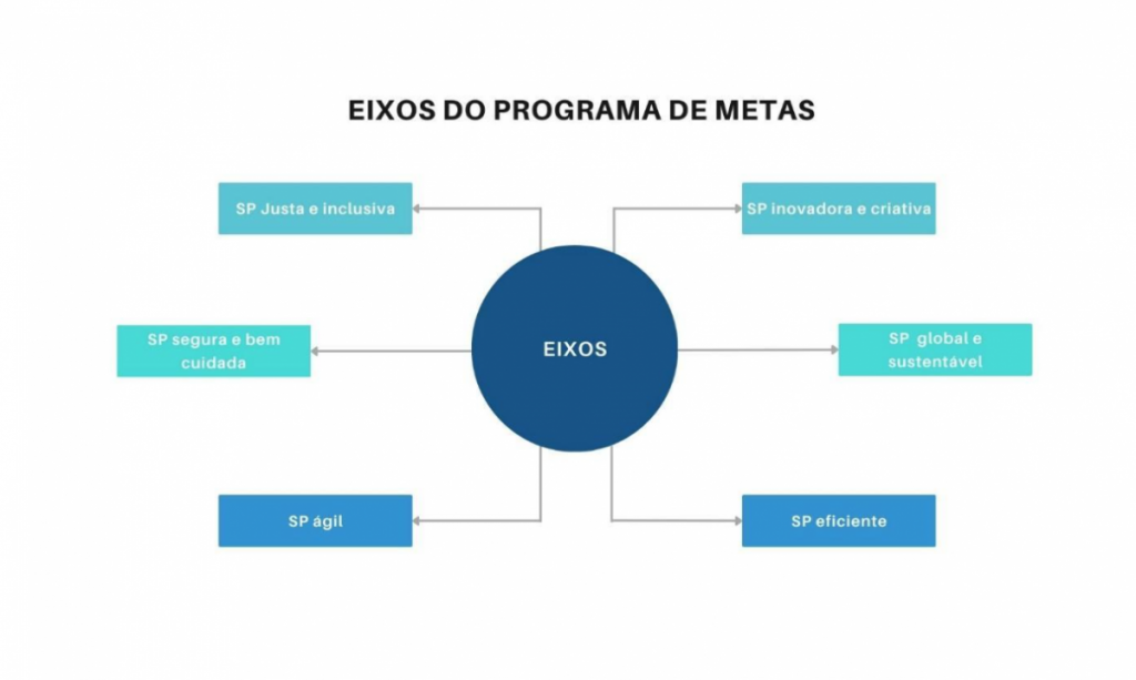 programa de metas, eixos